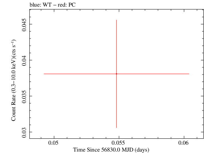Swift light curve for Observation ID 00035386070