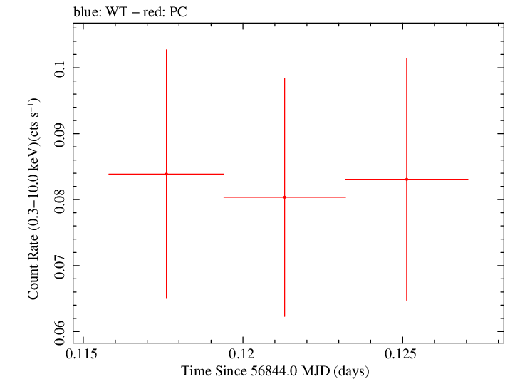 Swift light curve for Observation ID 00035386072