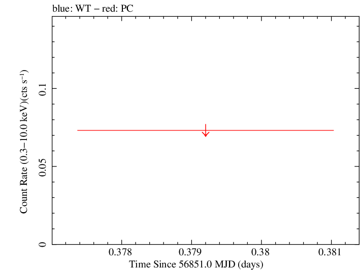Swift light curve for Observation ID 00035386073