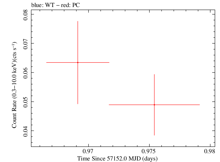 Swift light curve for Observation ID 00035386076