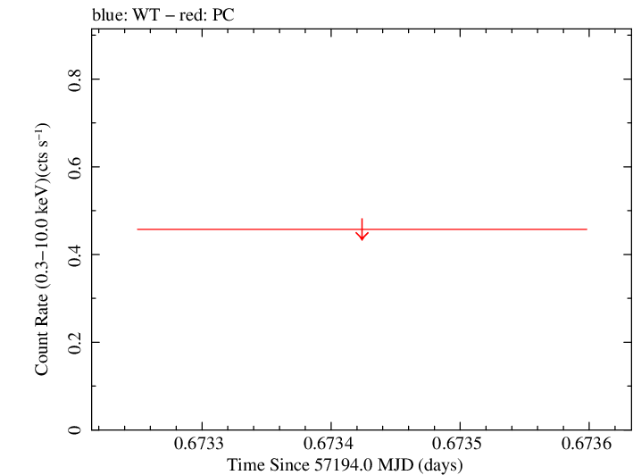 Swift light curve for Observation ID 00035386079