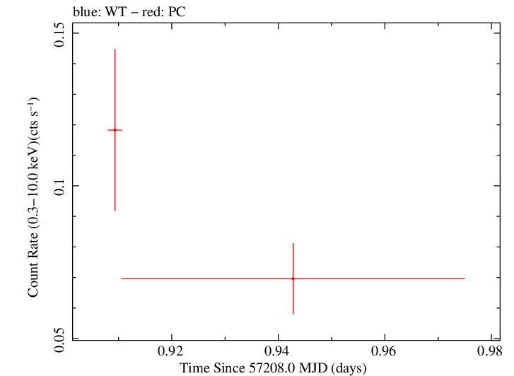 Swift light curve for Observation ID 00035386080