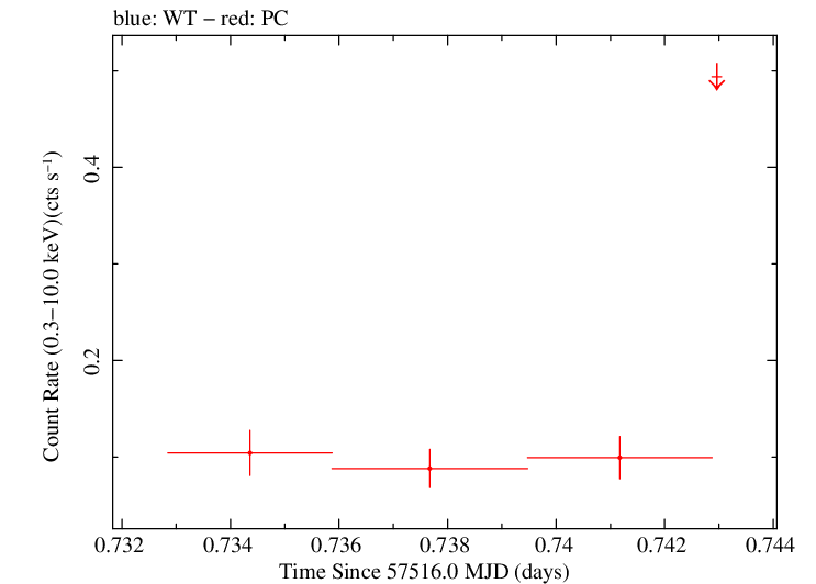 Swift light curve for Observation ID 00035386083