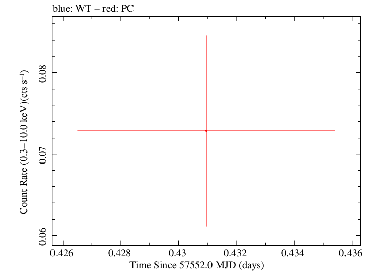 Swift light curve for Observation ID 00035386084