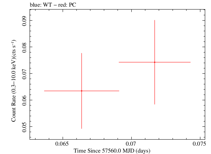 Swift light curve for Observation ID 00035386085