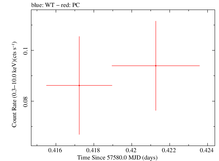 Swift light curve for Observation ID 00035386086