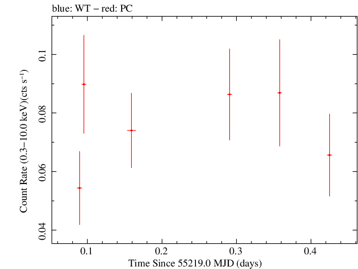Swift light curve for Observation ID 00038075002