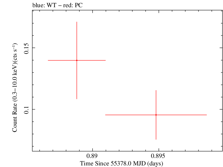 Swift light curve for Observation ID 00038075004