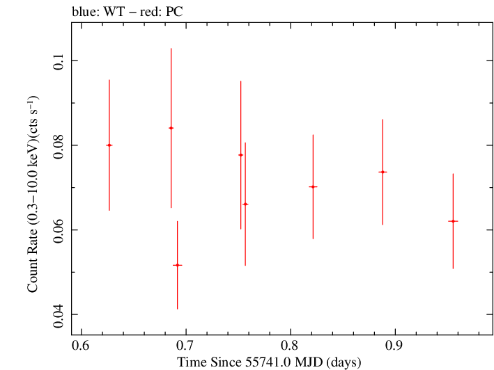 Swift light curve for Observation ID 00038075006