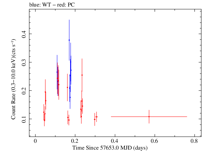 Swift light curve for Observation ID 00081192001
