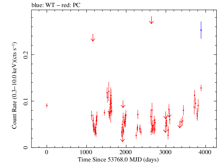 Full Swift light curve for PKS 1622-297
