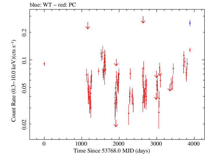 Full Swift log light curve for PKS 1622-297