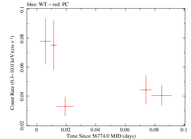 Swift light curve for Observation ID 00033266001