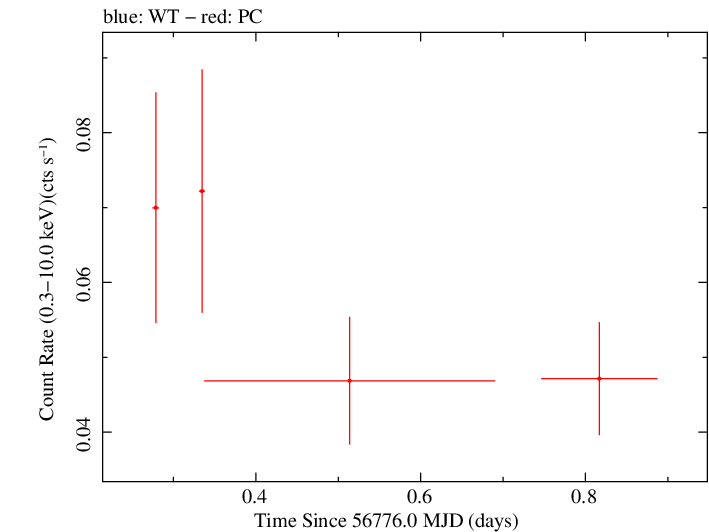 Swift light curve for Observation ID 00035387077