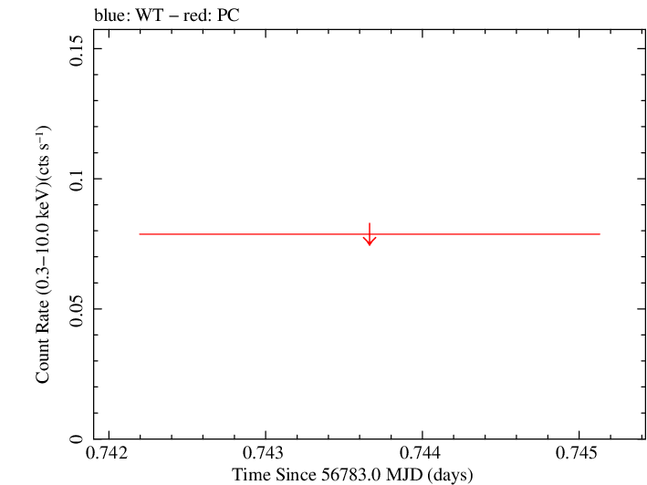 Swift light curve for Observation ID 00035387078