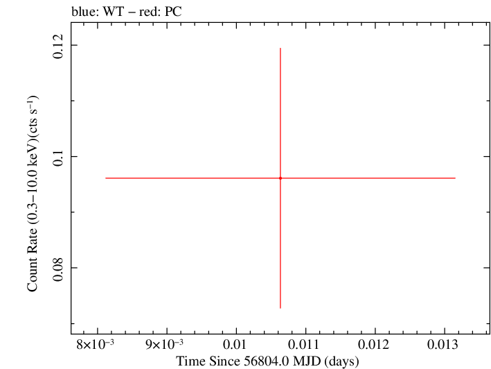 Swift light curve for Observation ID 00035387080