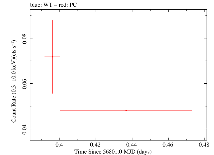 Swift light curve for Observation ID 00035387081