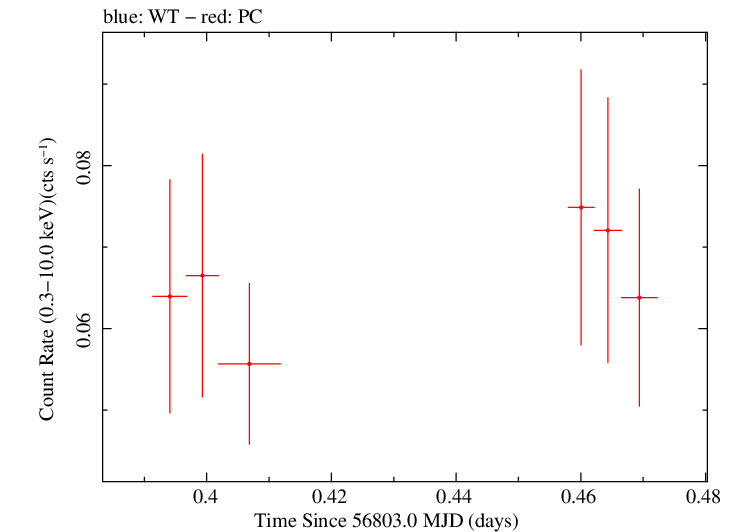 Swift light curve for Observation ID 00035387082