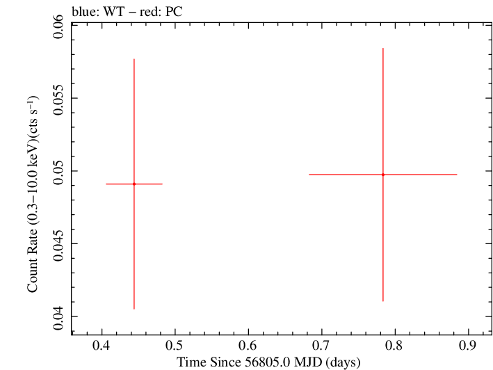 Swift light curve for Observation ID 00035387084