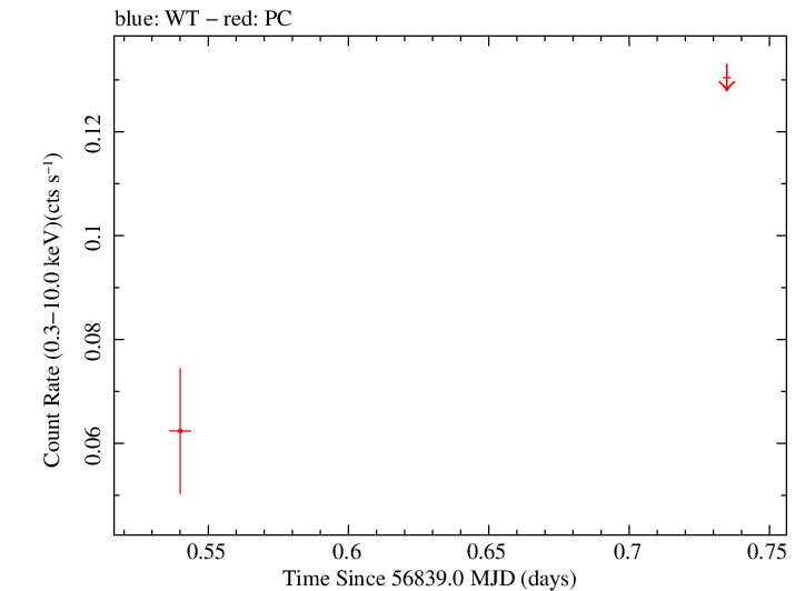 Swift light curve for Observation ID 00035387087