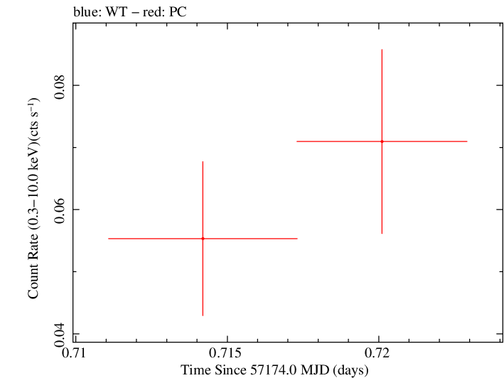 Swift light curve for Observation ID 00035387092