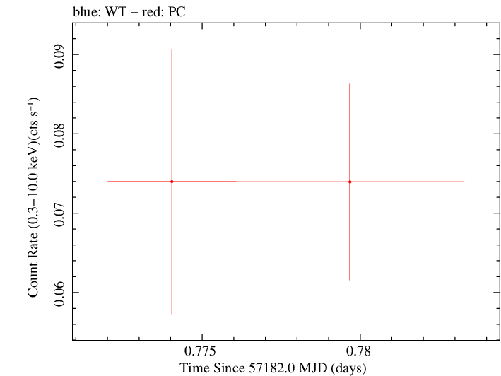 Swift light curve for Observation ID 00035387093