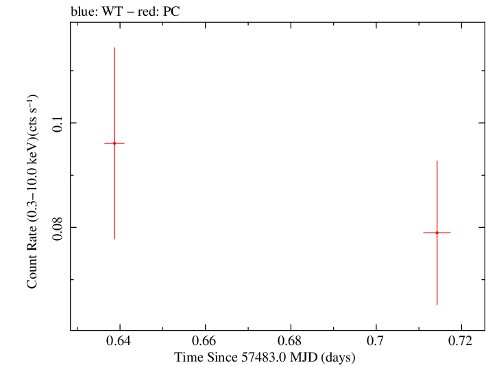 Swift light curve for Observation ID 00035387097