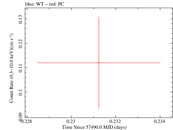 Swift light curve for Observation ID 00035387098