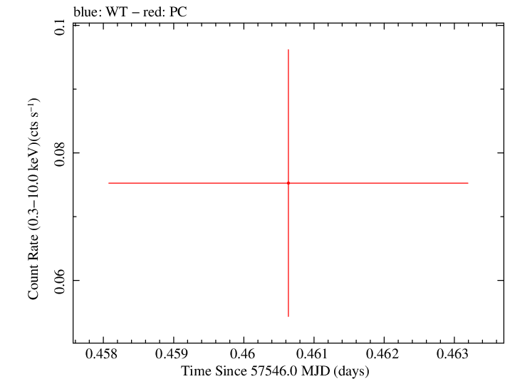 Swift light curve for Observation ID 00035387100