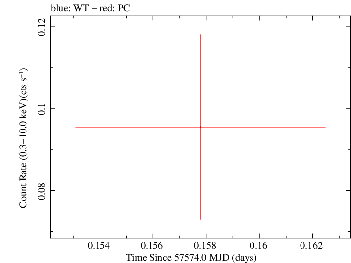 Swift light curve for Observation ID 00035387103