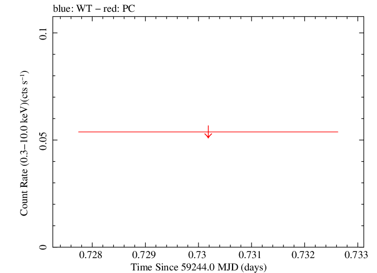 Swift light curve for Observation ID 00036347006