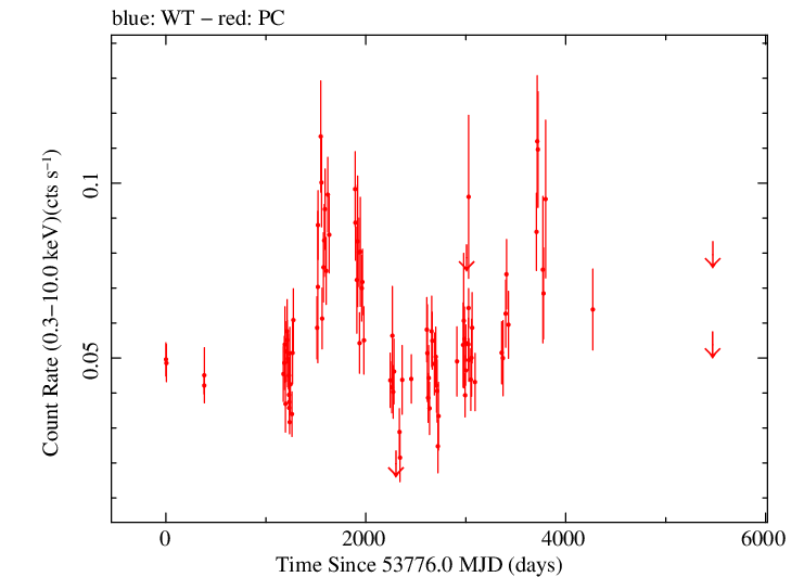 Full Swift light curve for PKS 1730-130
