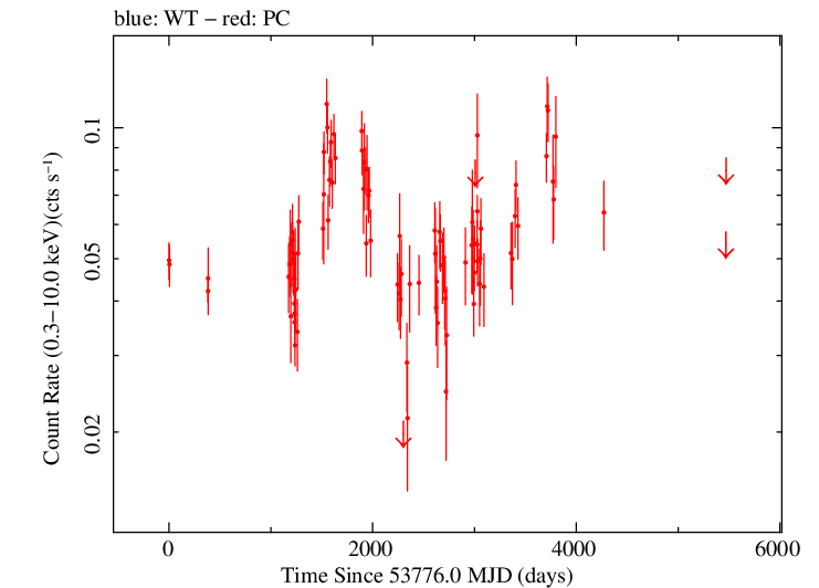 Full Swift log light curve for PKS 1730-130