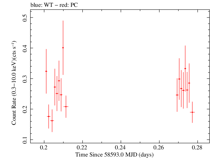 Swift light curve for Observation ID 00038422058