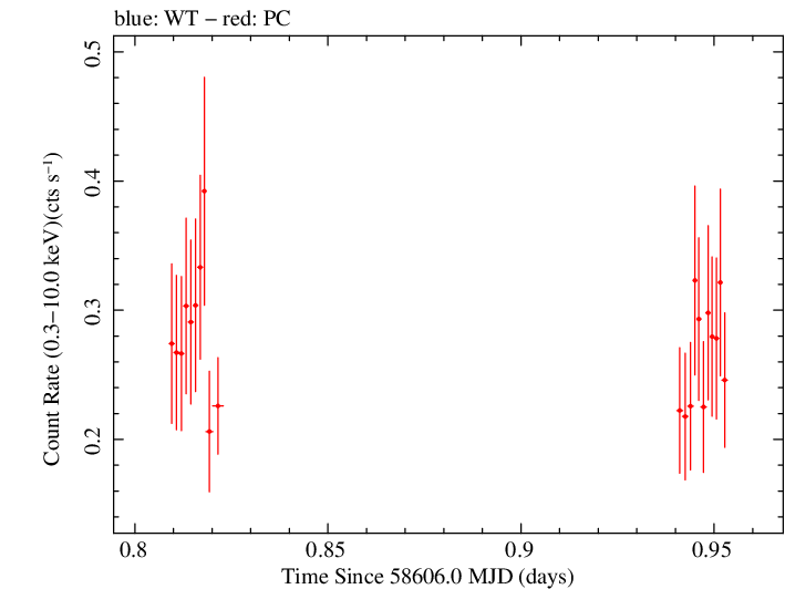 Swift light curve for Observation ID 00038422062