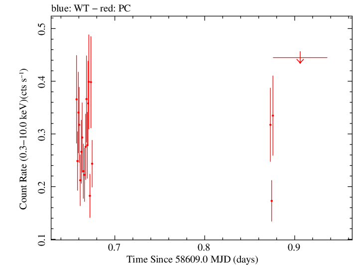 Swift light curve for Observation ID 00038422063