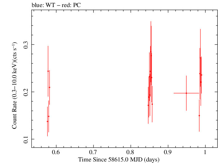 Swift light curve for Observation ID 00038422064