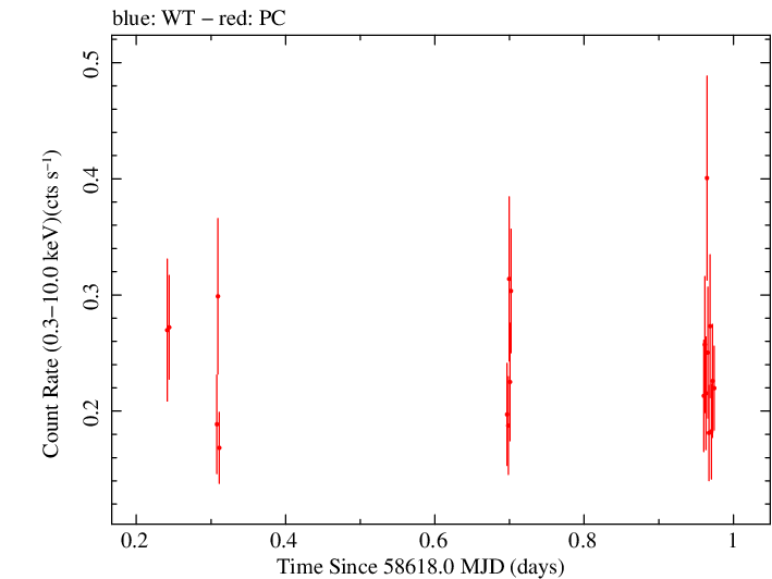 Swift light curve for Observation ID 00038422065