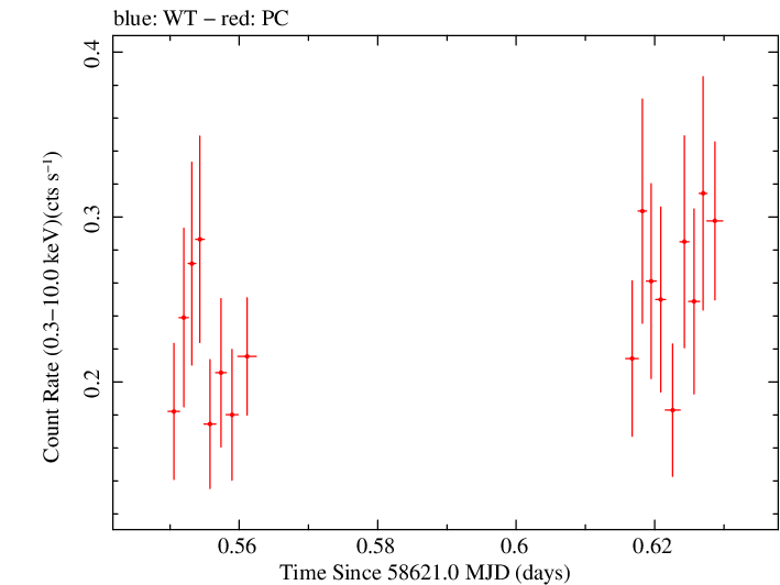 Swift light curve for Observation ID 00038422066