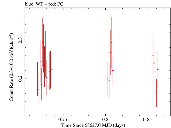 Swift light curve for Observation ID 00038422067