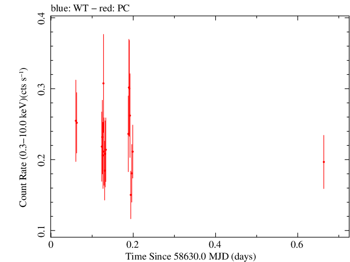 Swift light curve for Observation ID 00038422068