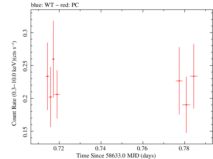 Swift light curve for Observation ID 00038422069