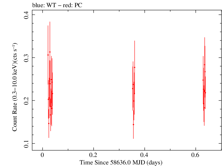 Swift light curve for Observation ID 00038422070