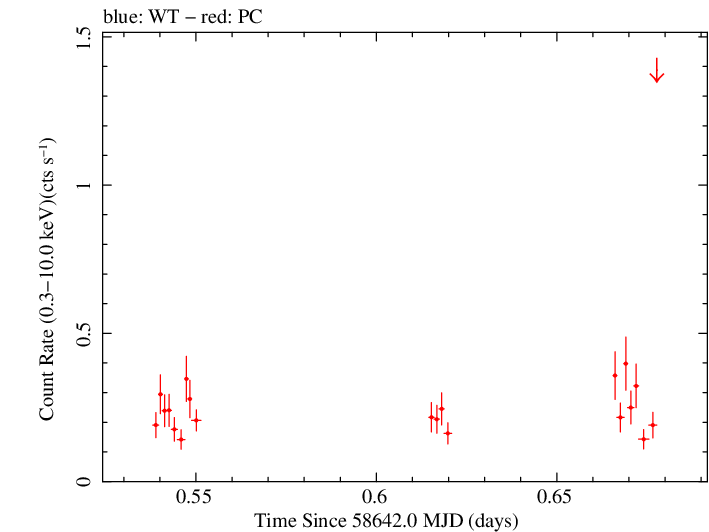 Swift light curve for Observation ID 00038422072