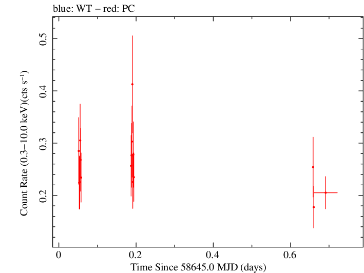 Swift light curve for Observation ID 00038422073