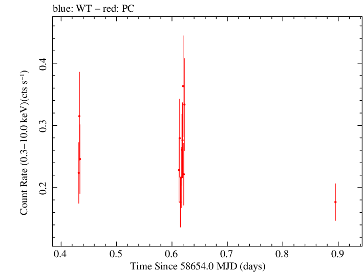 Swift light curve for Observation ID 00038422074