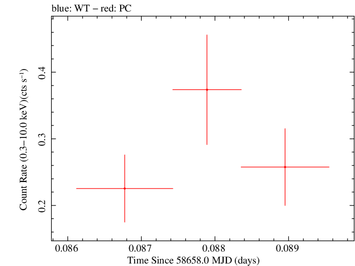 Swift light curve for Observation ID 00038422075