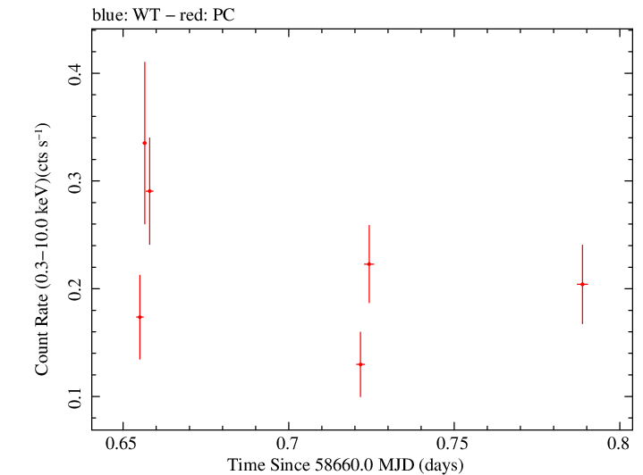 Swift light curve for Observation ID 00038422076