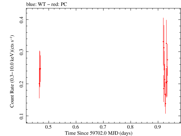 Swift light curve for Observation ID 00038422080