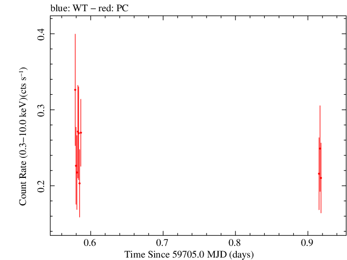 Swift light curve for Observation ID 00038422081